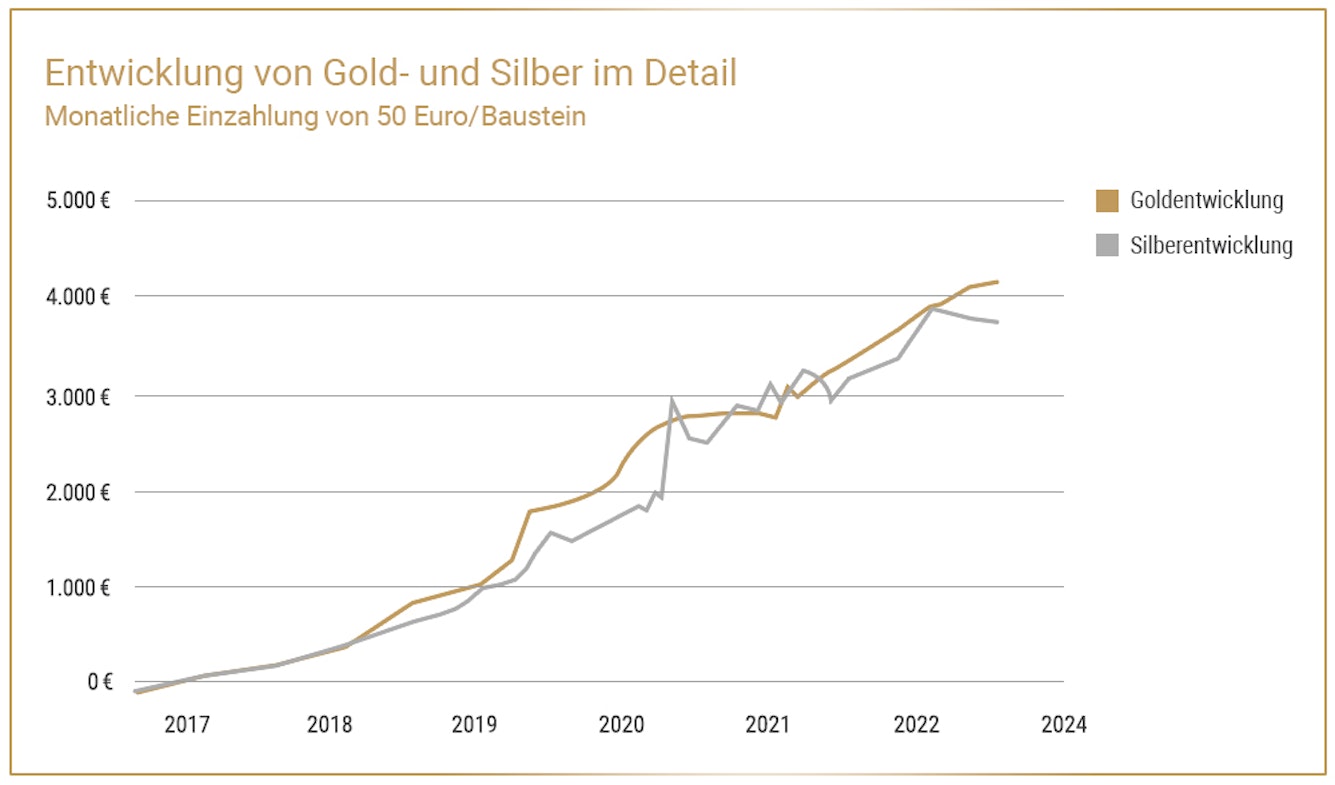 Grafische Darstellung der Wertentwicklung von Gold und Silber bei einer monatlichen Einzahlung von 50 Euro pro Metall – zeigt den langfristigen Vermögensaufbau im Vergleich.