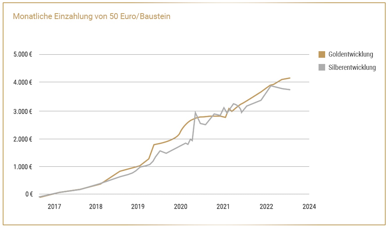 Grafische Darstellung der Wertentwicklung von Gold und Silber bei einer monatlichen Einzahlung von 50 Euro pro Metall – zeigt den langfristigen Vermögensaufbau im Vergleich.
