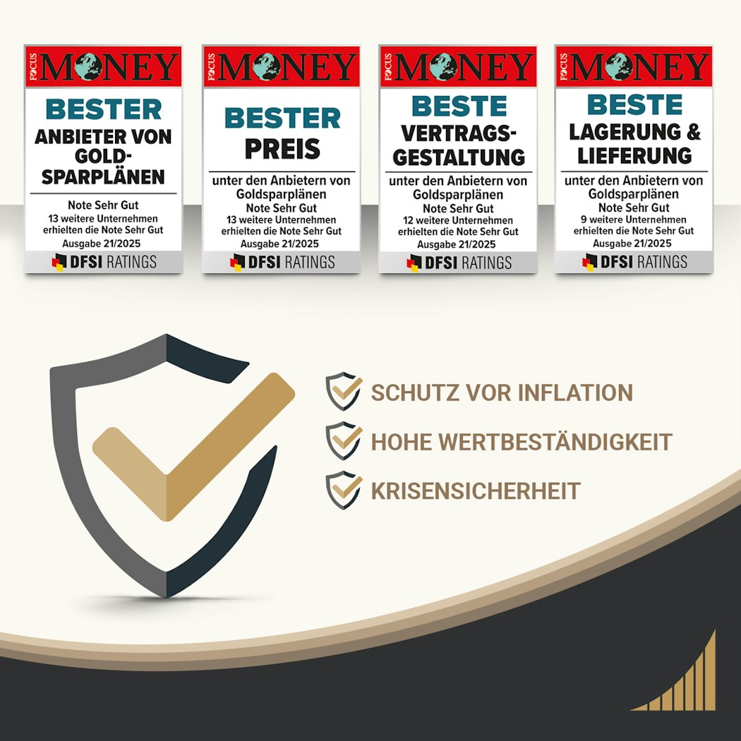 Focus Money Auszeichnung für Bester Anbieter von Goldsparplänen, beste Lagerung & Lieferung, beste Vertragsgestaltung und bester Preis mit der Note Sehr Gut. Ausgabe 21/2025, für Golden Gates. Unter den Auszeichnungen ist ein Schild mit einem Häkchen drin und daneben steht, Schutz vor Inflation, hohe Wertbeständigkeit und Krisensicherheit.