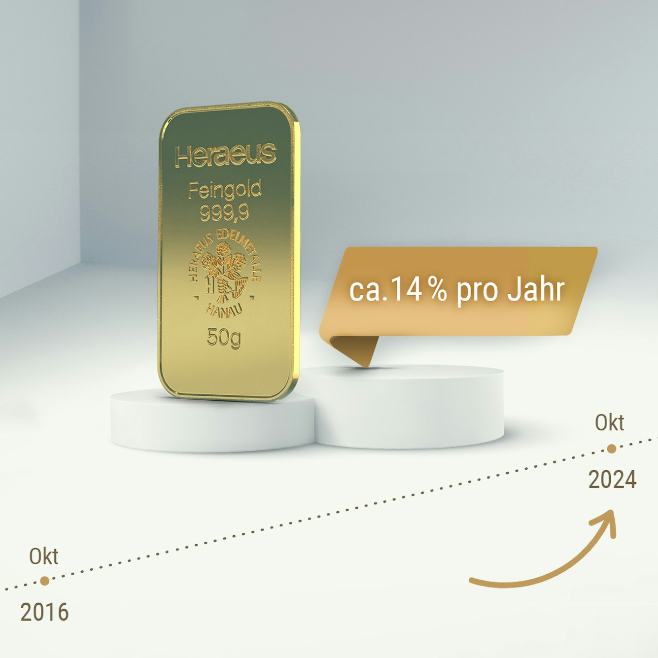 Zwei Podeste stehen in der Mitte des Bildes. Auf dem linken Podest steht ein Goldbarren, auf dem rechten eine goldene Sprechblase mit der Aufschrift „ca. 14 % pro Jahr“. Darunter verläuft ein Zeitstrahl von 2016 bis 2024, der eine kontinuierliche Wertentwicklung zeigt. Nutzen Sie die Wertsteigerung von Gold mit den Sparplänen von Golden Gates!