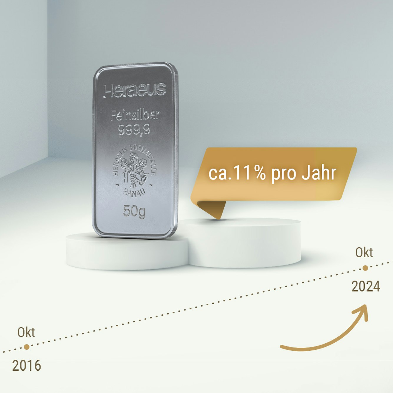 Zwei Podeste stehen in der Mitte des Bildes. Auf dem linken Podest steht ein Silberbarren, auf dem rechten eine goldene Sprechblase mit der Aufschrift „ca. 11% pro Jahr“. Darunter verläuft ein Zeitstrahl von 2016 bis 2024, der eine kontinuierliche Wertentwicklung zeigt. Nutzen Sie die Wertsteigerung von Silber mit den Sparplänen von Golden Gates!