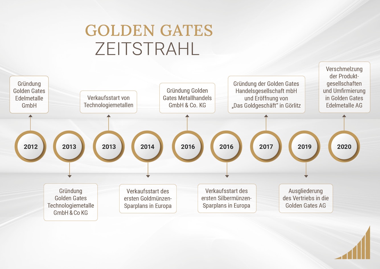 Die Golden Gates Entwicklung von 2012 bis 2020.