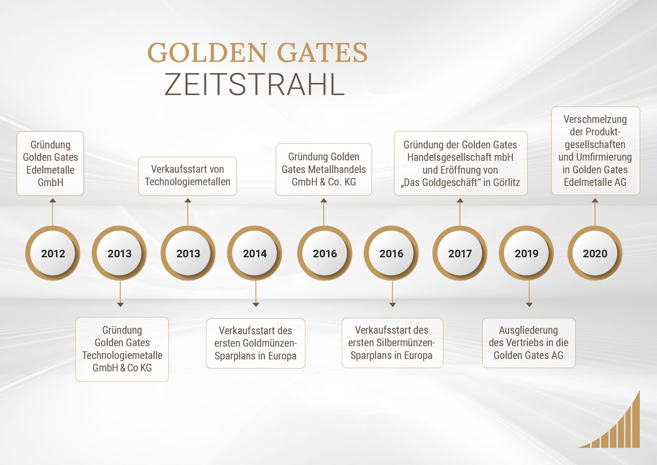 Die Golden Gates Entwicklung von 2012, Gründung der Golden Gates Edelmetalle GmbH, bis 2020, Verschmelzung der Produktgesellschaften und Umfirmierung in Golden Gates Edelmetalle AG.