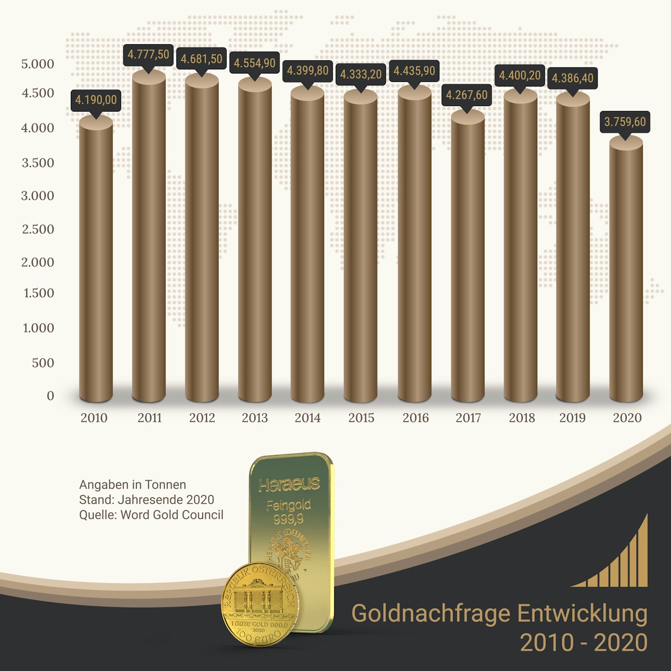 Die Entwicklung der Goldnachfrage von 2010 bis 2020.