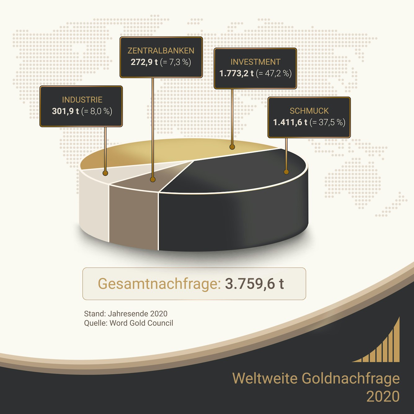 Die Gesamtnachfrage nach Gold betrug 2020 3.759,6 Tonnen.