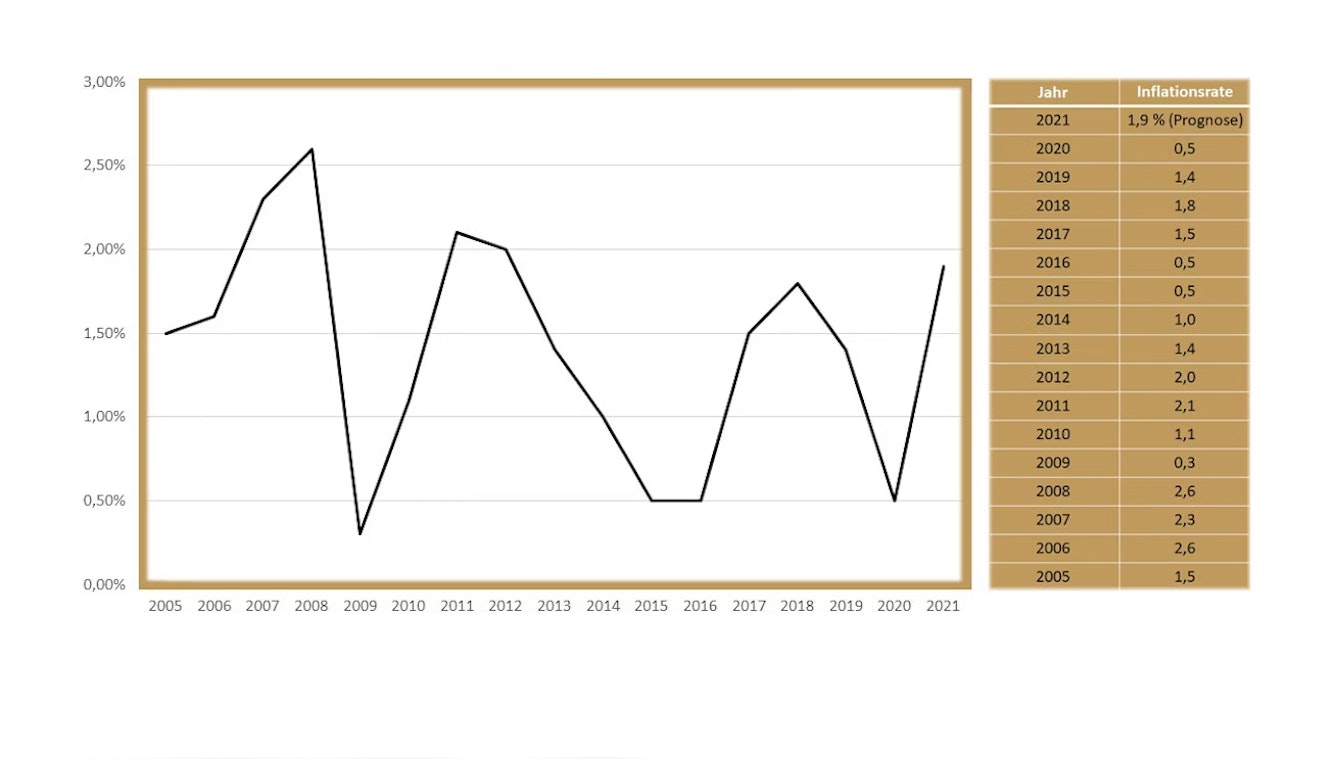 Inflationsrate in Deutschland zwischen 2005 und 2021. Die durchschnittliche Inflationsrate liegt bei 1,3 % in Deutschland. Schützen auch Sie Ihr Geld vor Wertverlust mit den Edelmetallsparplänen von Golden Gates.