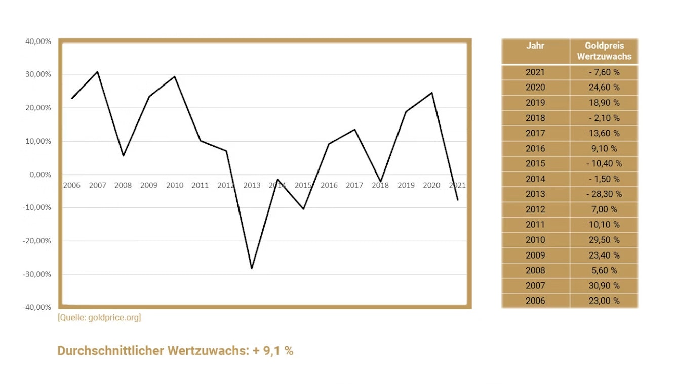 Ein Diagramm, dass den durchschnittlichen Gold-Wertzuwachs von 9,1 % zeigt. Goldsparpläne von Golden Gates.