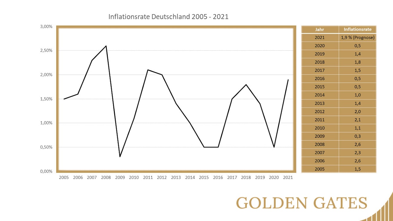 Inflationsrate in Deutschland zwischen 2005 und 2021.