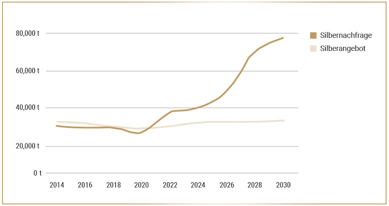 In einem Diagramm ist das Silberangebot und die Silbernachfrage weltweit dargestellt. Es ist deutlich zu erkennen, dass die Kurve das Nachfrage bis 2023 von 40.000 Tonnen auf fast 80.000 Tonnen steigen wird. Und das Angebot stagniert bei 30.000 Tonnen. Profitieren auch Sie von der Silber Wertsteigerung mit den Sparplänen von Golden Gates.