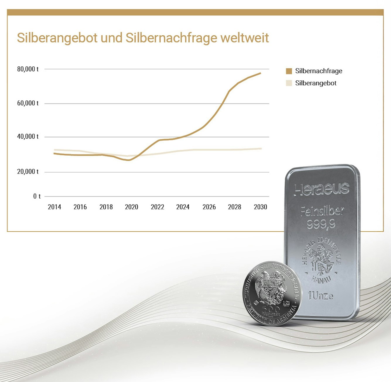 Investition in Silber: Kurzübersicht zum aktuellen Silberpreis und seinen Aufwärtstrends