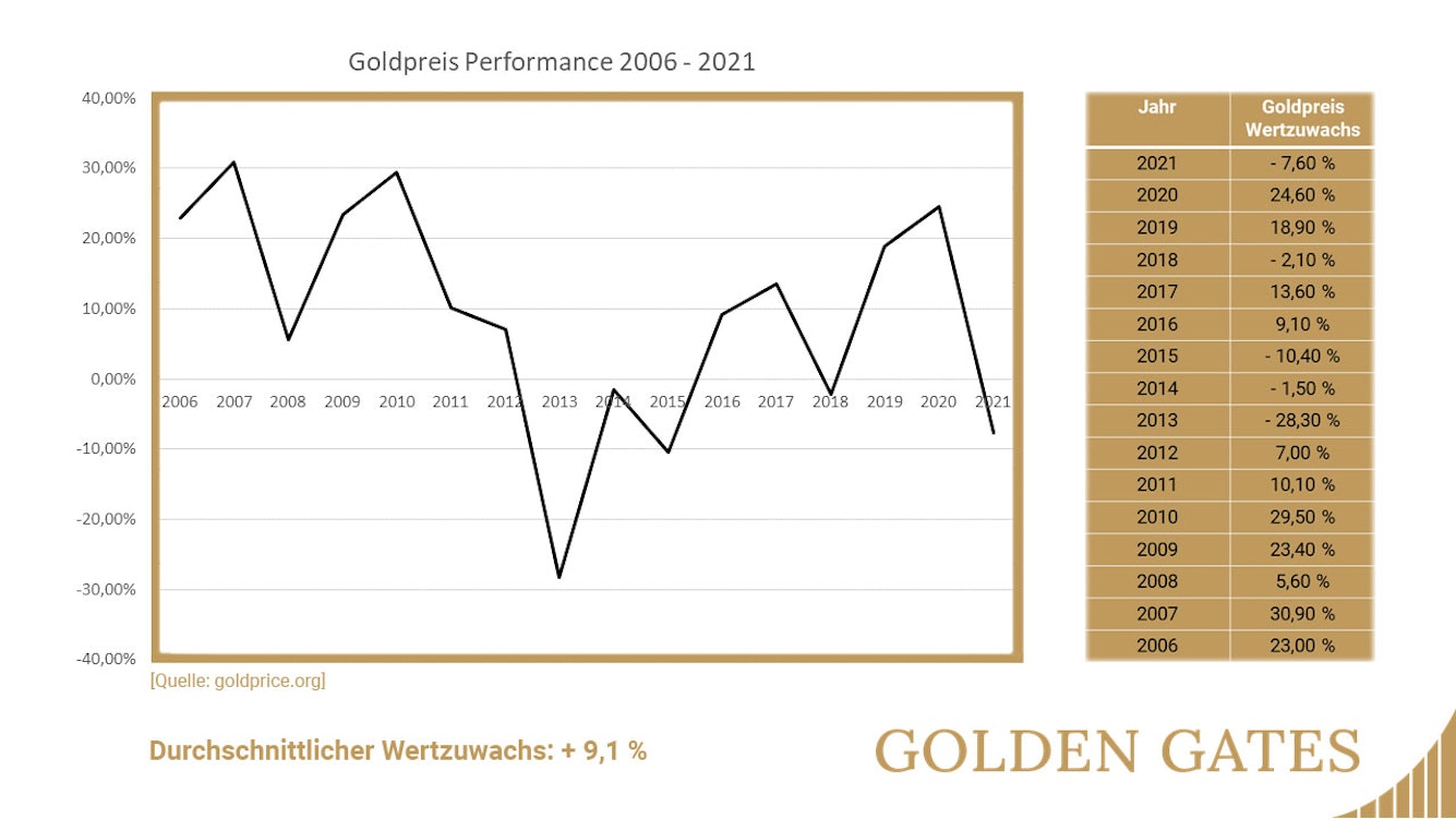 Wertzuwachs von Gold zwischen 2006 und 2021 in US-Dollar.